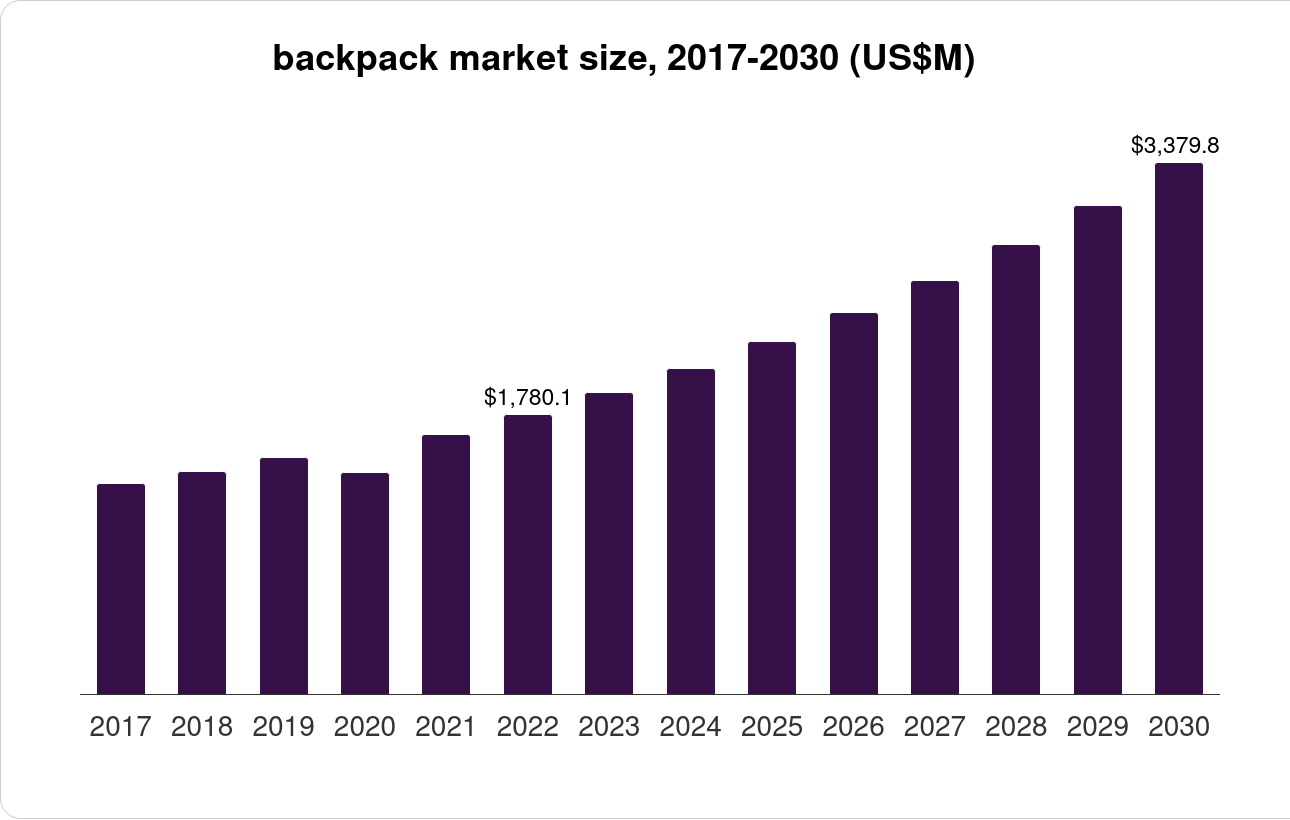 Backpack Market Size Forecast 2017-2030